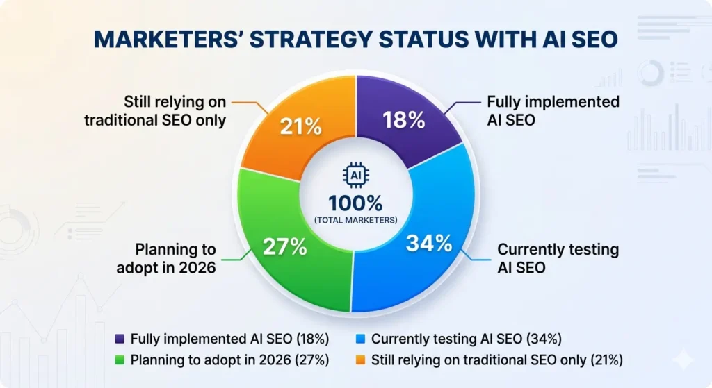 Marketer Adoption of AI SEO Strategies