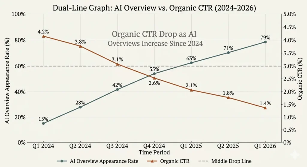 Organic CTR vs AI Overview - How with the appeareance of AI overview answers, website organic CT drops