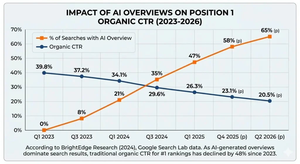 The AI Search Impact: Organic Click-Through Rates (2023-2026)