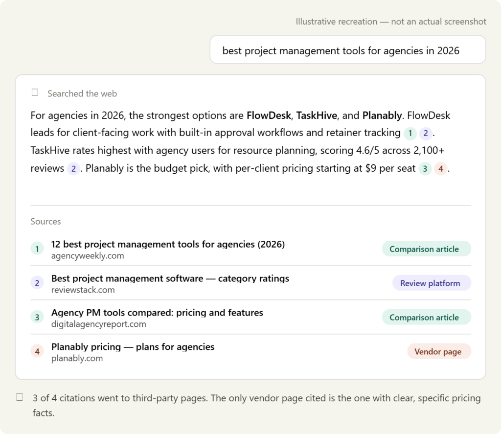 Recreated ChatGPT response citing four sources: two comparison articles, one review platform, one vendor pricing page.