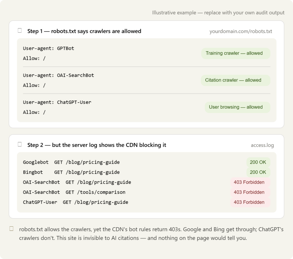 Crawler access check: robots.txt allows GPTBot and OAI-SearchBot, but server logs show the CDN returning 403 Forbidden to OpenAI crawlers while Googlebot receives 200 OK