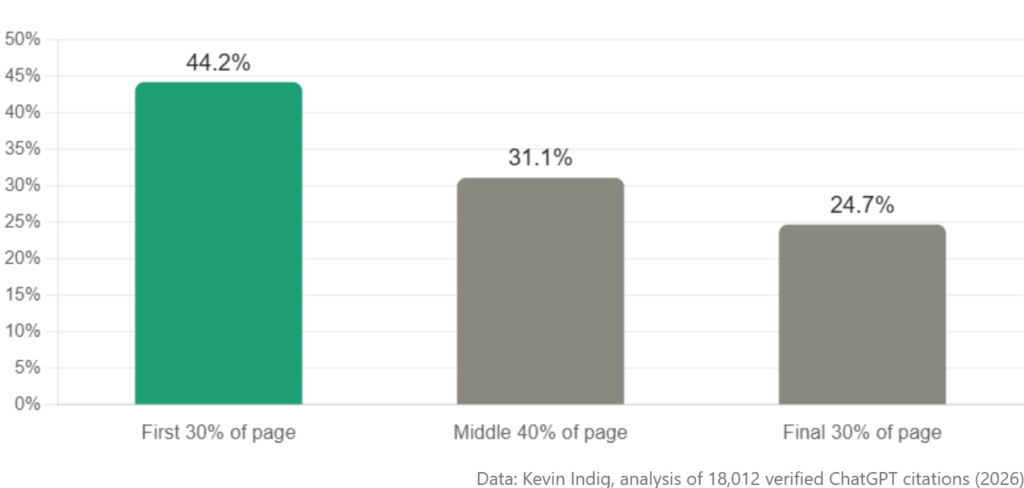 Bar chart: 44.2% of ChatGPT citations come from the first 30% of a page, 31.1% from the middle 40%, and 24.7% from the final 30%.