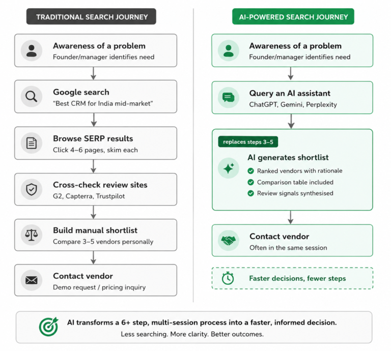 Traditional vs AI user journey